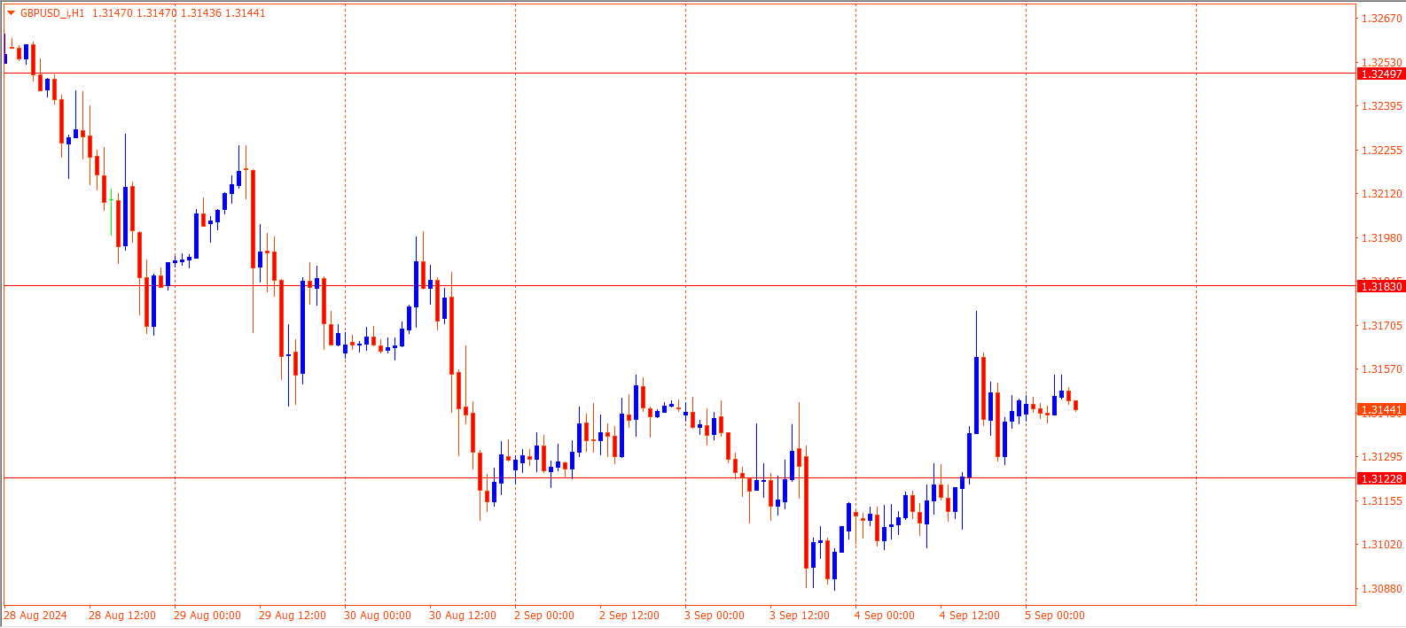 GBPUSD